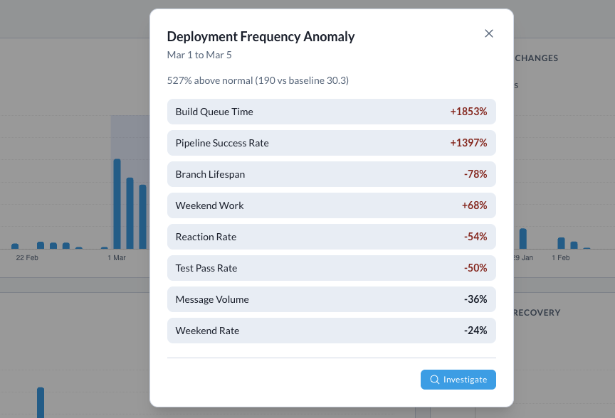 Deployment Frequency Anomaly analysis showing correlated metrics like Build Queue Time, Pipeline Success Rate, and Branch Lifespan