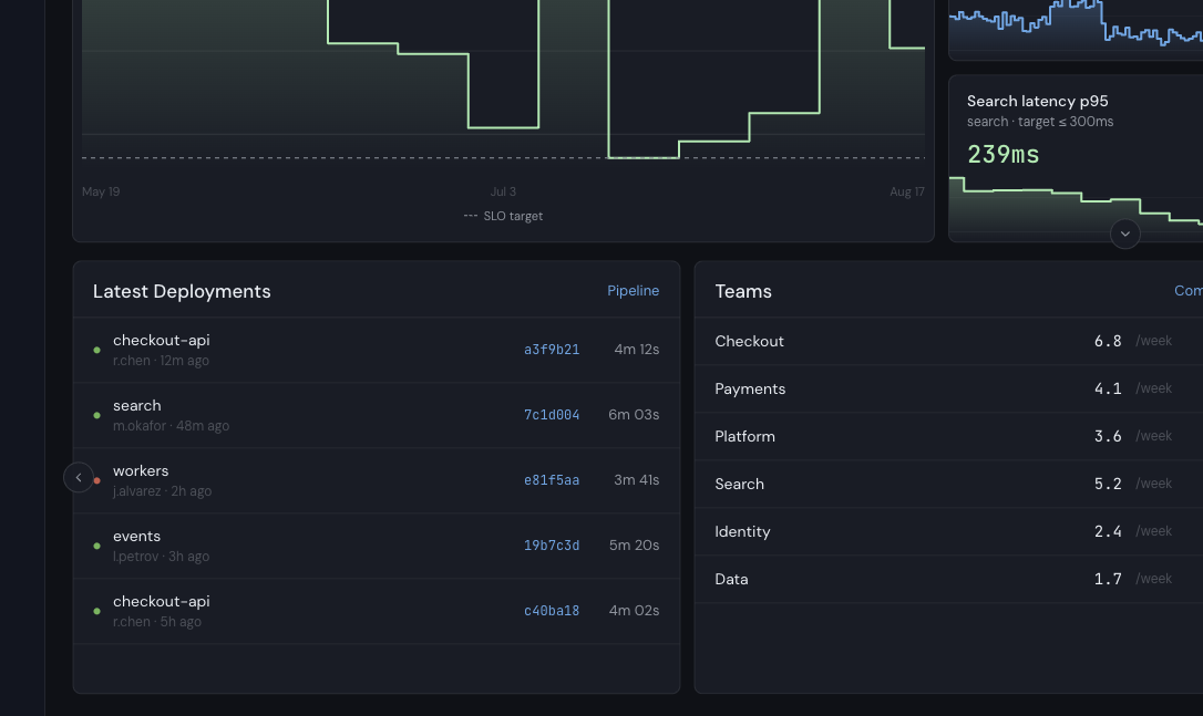 Latest Deployments panel listing recent releases for checkout-api, search, workers and events with their author, commit hash and build duration, next to a Teams panel giving deployment frequency per week for Checkout, Payments, Platform, Search, Identity and Data
