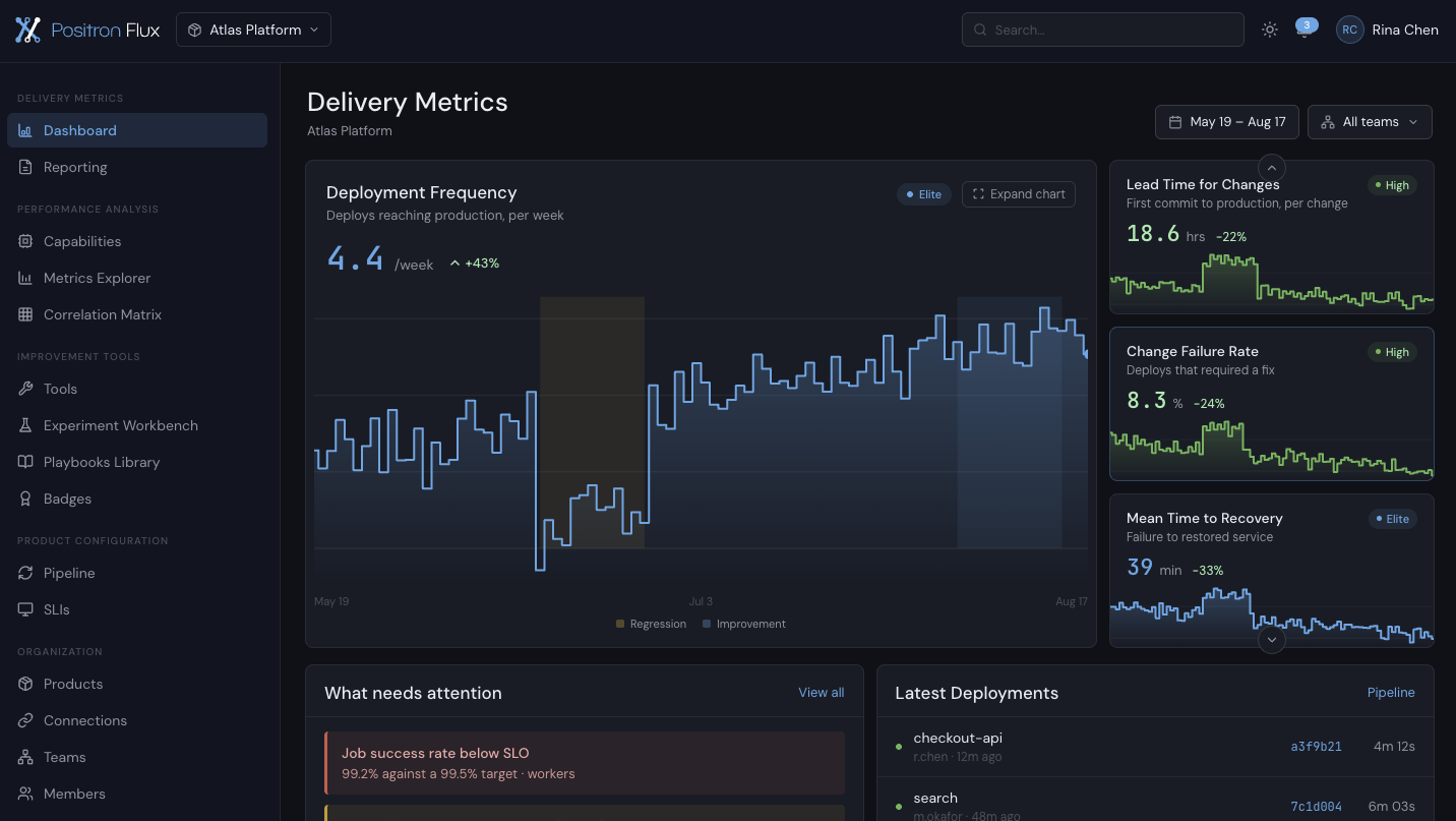 Delivery Metrics dashboard showing Deployment Frequency at 4.4 per week, up 43 percent, as a time series over three months, with Lead Time for Changes at 18.6 hours, Change Failure Rate at 8.3 percent and Mean Time to Recovery at 39 minutes beside it, each tagged with its benchmark tier of Elite or High