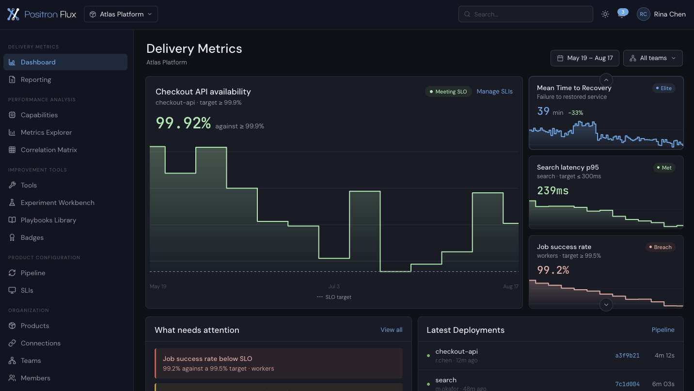 Delivery Metrics dashboard showing Checkout API availability at 99.92 percent against a 99.9 percent SLO target, plotted against the target line, with Mean Time to Recovery, Search latency p95 at 239 milliseconds and Job success rate at 99.2 percent beside it, tagged Elite, Met and Breach