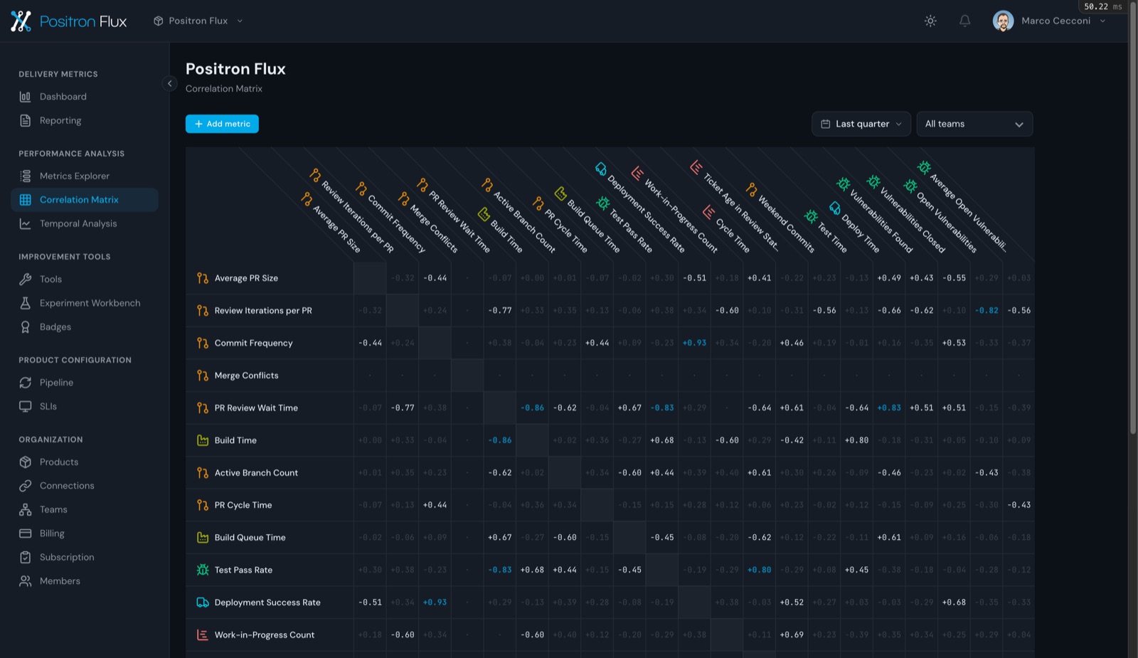 Correlation matrix across delivery metrics
