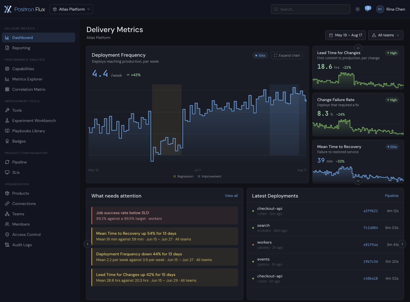 Positron Flux Delivery Metrics dashboard showing deployment frequency, lead time for changes, change failure rate, and mean time to recovery