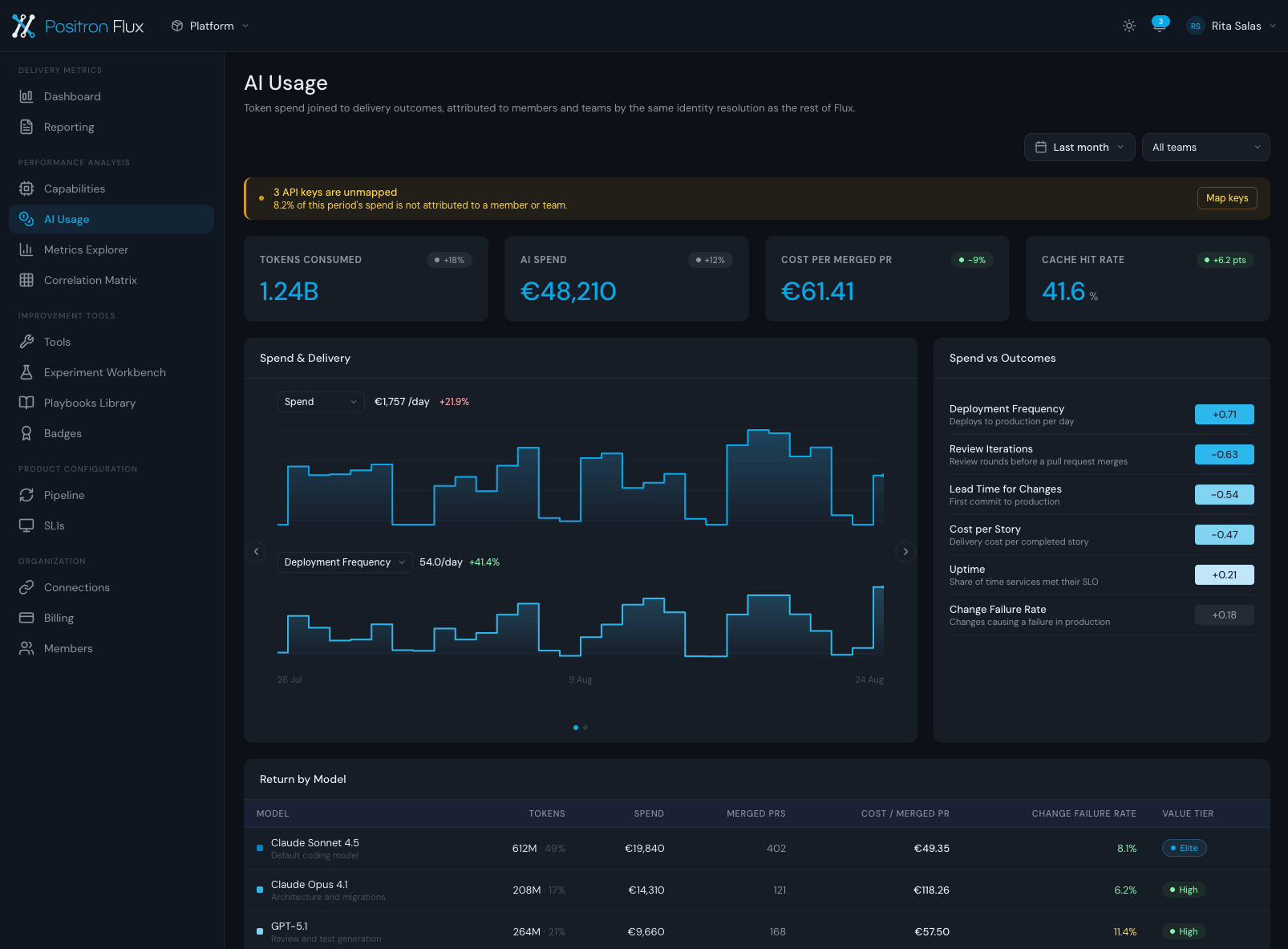 Positron Flux AI Usage dashboard showing tokens consumed, spend by model, cost per merged PR, and spend versus outcomes