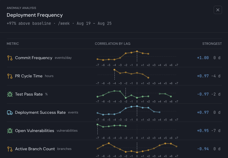 Positron Flux deployment frequency anomaly analysis showing correlations by lag across delivery metrics