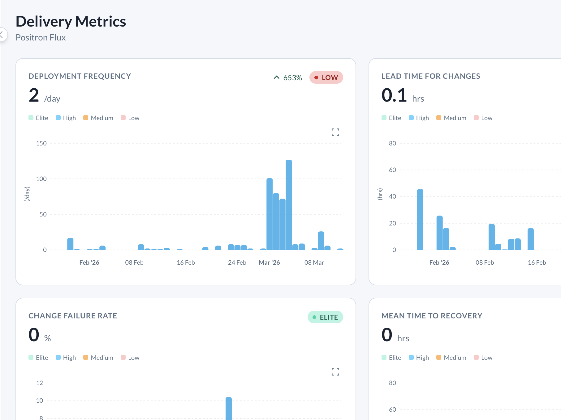Delivery Metrics Dashboard showing Deployment Frequency and Change Failure Rate