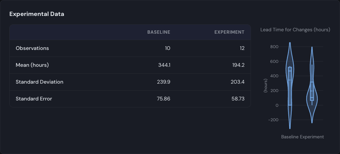 Positron Flux experiment results comparing baseline and experiment lead time for changes, with summary statistics and distributions